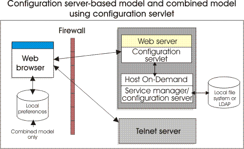 Configuration server-based model and combined model using configuration servlet