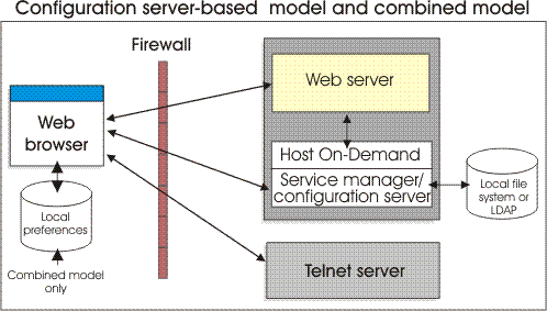 Configuration server-based model and combined model