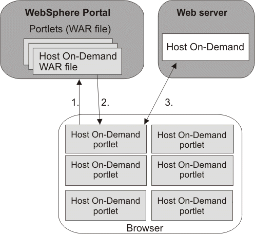 How Host On-Demand works with Portal Server