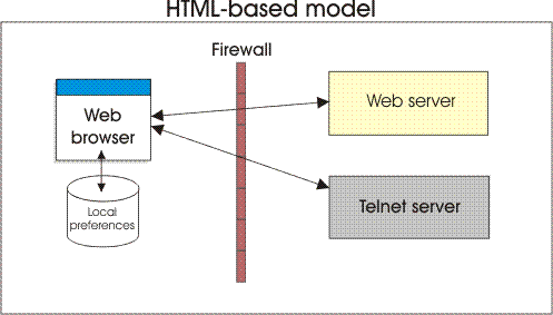 HTML-based model