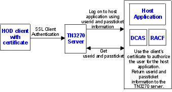 Diagram of using Express Logon