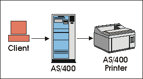 5250 Host print key