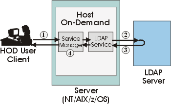 Native Authentication